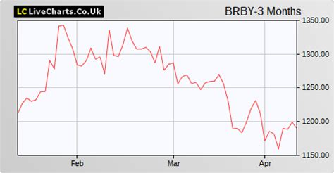 brby share price chat.